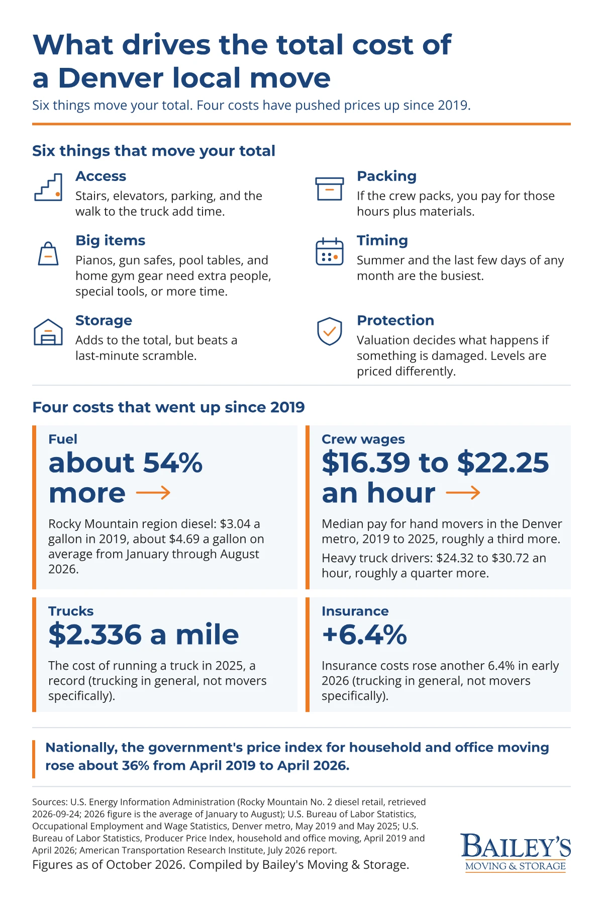 Infographic: six things that drive the total cost of a Denver local move (access, packing, big items, timing, storage, protection) and four costs that rose since 2019: diesel about 54 percent more, hand mover pay about a third more, truck operating cost a record $2.336 a mile, and insurance up 6.4 percent.