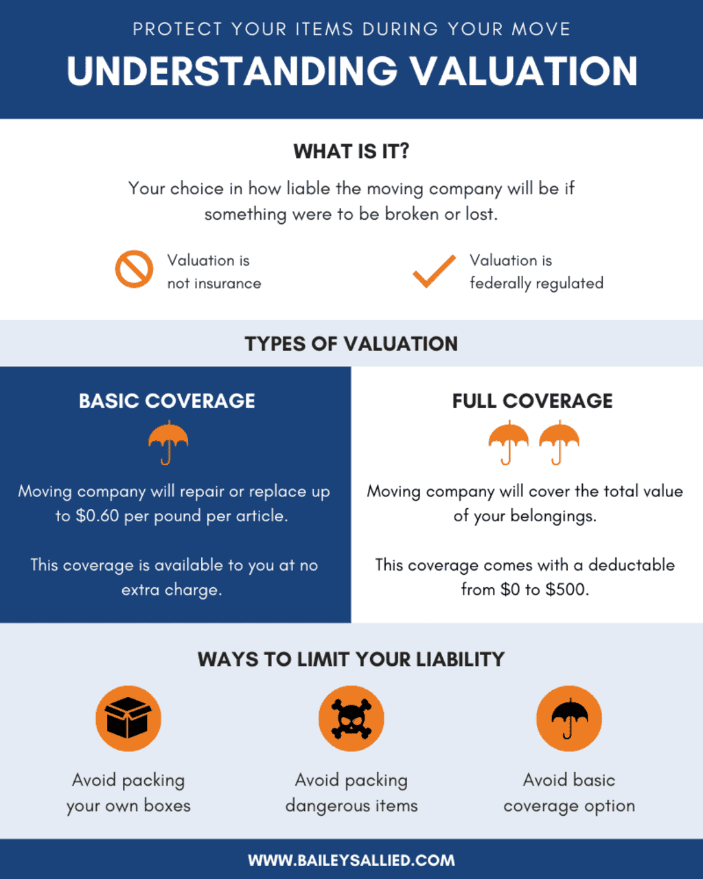 Diagram explaining moving valuation coverage options