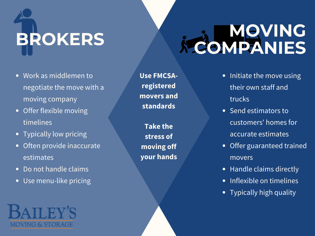 Comparison of different types of moving services