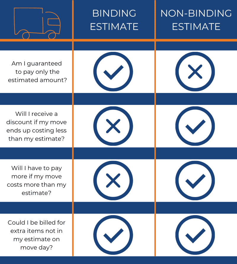 Diagram explaining different types of moving estimates