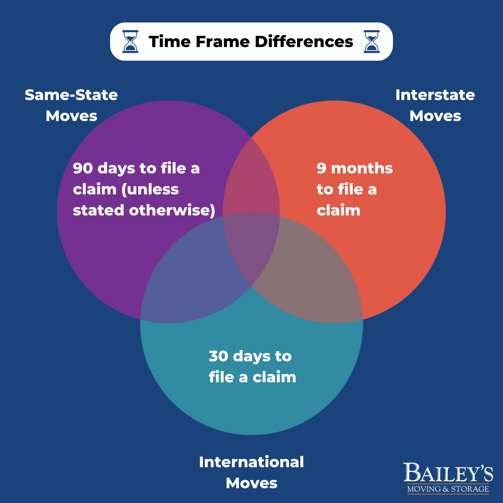 Step-by-step diagram for filing an interstate moving claim