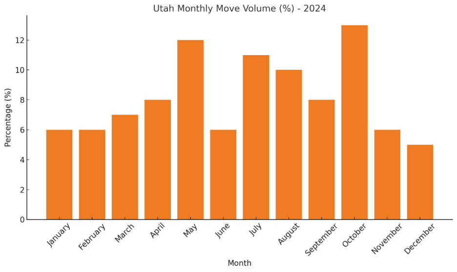 Bar chart comparing moving volume by month in Colorado and Utah