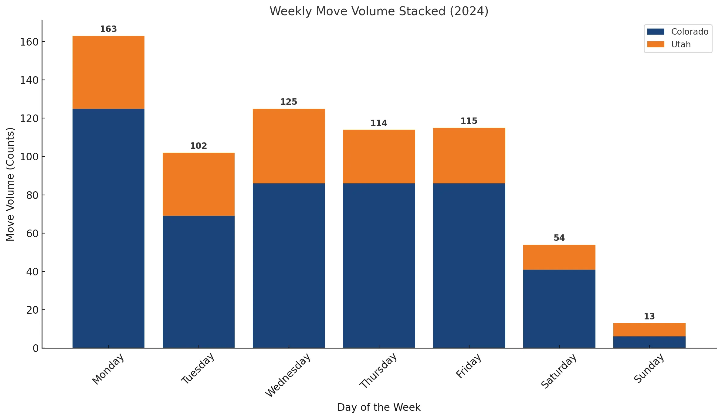 Chart displaying weekly move volume patterns