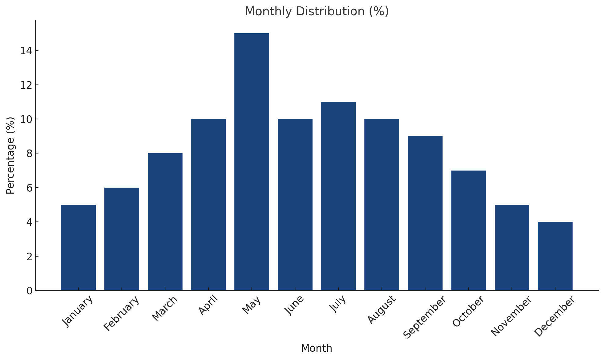 Chart showing Colorado seasonal moving trends throughout the year