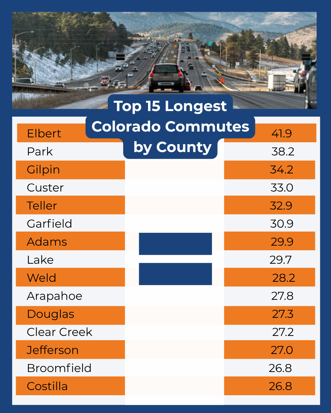 Chart of cities with the longest commute times