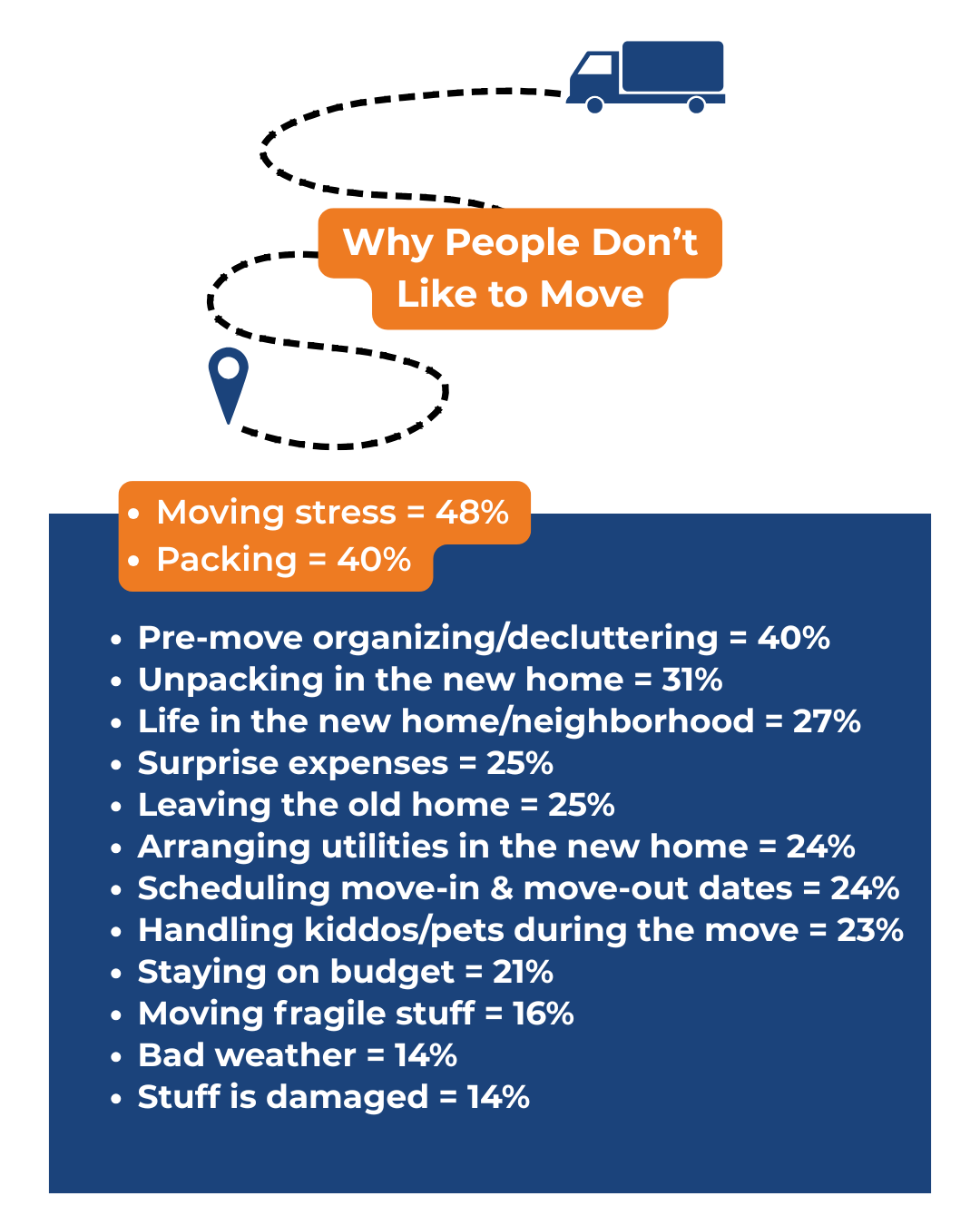 Survey results showing why people dislike moving