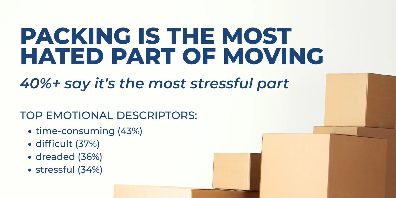 Poll results of the most disliked aspects of moving